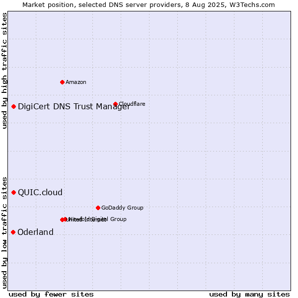 Market position of DigiCert DNS Trust Manager vs. QUIC.cloud vs. Oderland