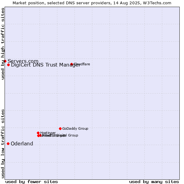 Market position of DigiCert DNS Trust Manager vs. Oderland vs. Servers.com