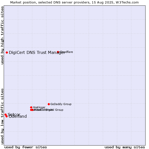 Market position of DigiCert DNS Trust Manager vs. Oderland vs. Setcor