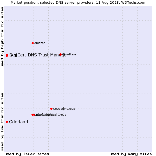 Market position of DigiCert DNS Trust Manager vs. IBM vs. Oderland