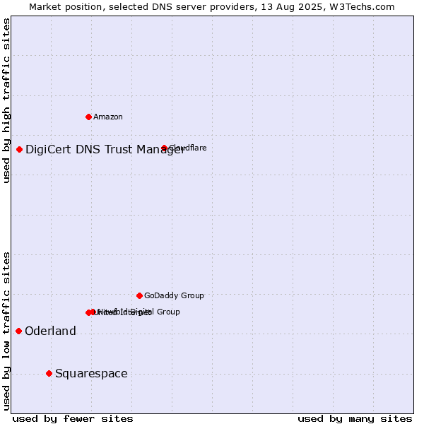 Market position of Squarespace vs. DigiCert DNS Trust Manager vs. Oderland