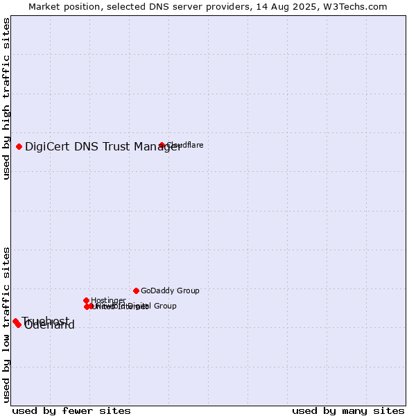 Market position of DigiCert DNS Trust Manager vs. Oderland vs. Truehost