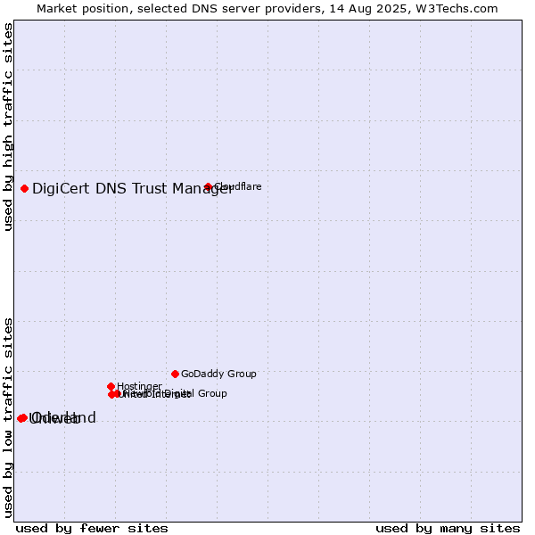 Market position of DigiCert DNS Trust Manager vs. Oderland vs. Uniweb
