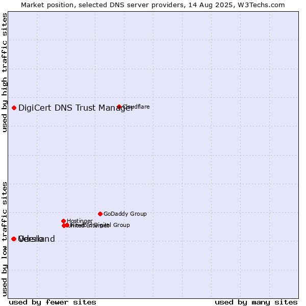 Market position of DigiCert DNS Trust Manager vs. Versio vs. Oderland