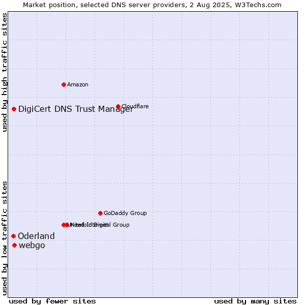 Market position of webgo vs. DigiCert DNS Trust Manager vs. Oderland