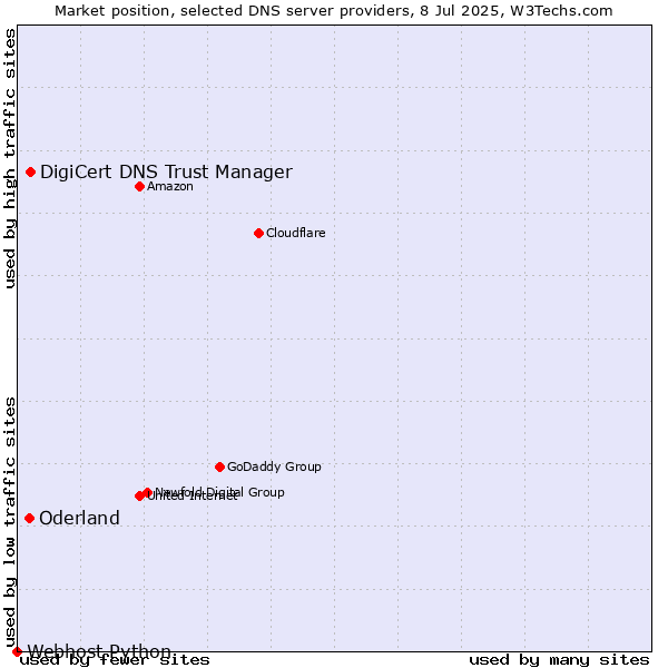 Market position of DigiCert DNS Trust Manager vs. Oderland vs. Webhost Python