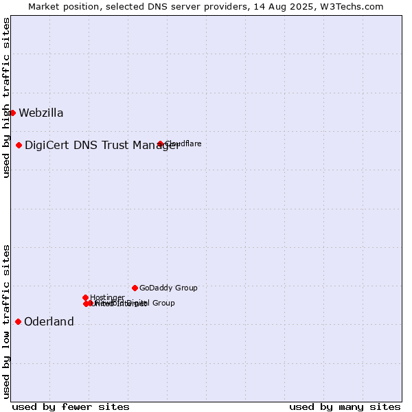 Market position of DigiCert DNS Trust Manager vs. Oderland vs. Webzilla