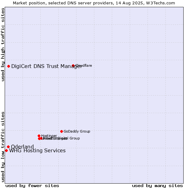 Market position of DigiCert DNS Trust Manager vs. Oderland vs. WHG Hosting Services