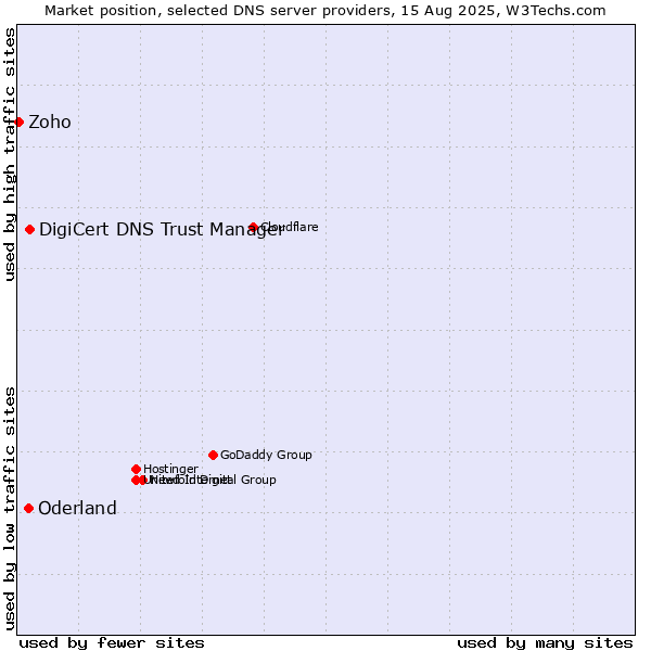 Market position of DigiCert DNS Trust Manager vs. Oderland vs. Zoho
