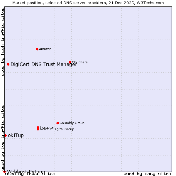 Market position of DigiCert DNS Trust Manager vs. okITup vs. Webhost Python