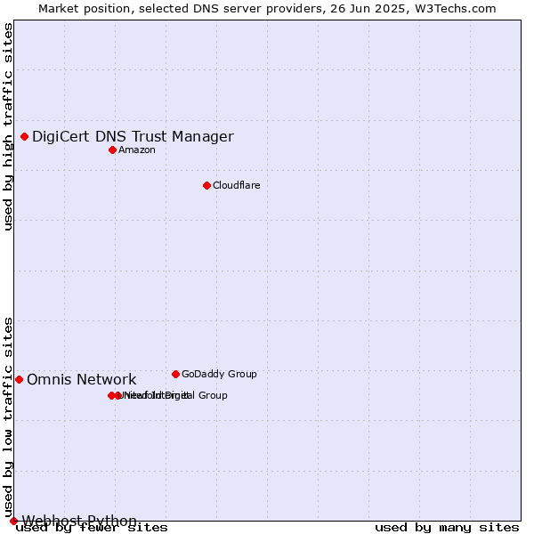 Market position of DigiCert DNS Trust Manager vs. Omnis Network vs. Webhost Python