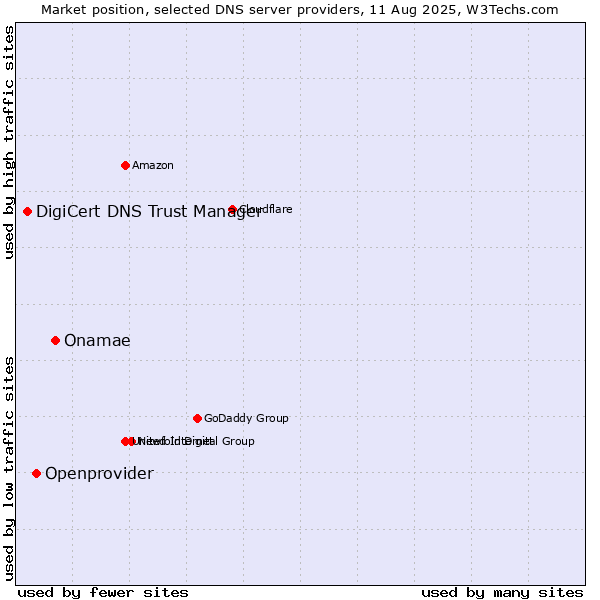 Market position of Onamae vs. Openprovider vs. DigiCert DNS Trust Manager