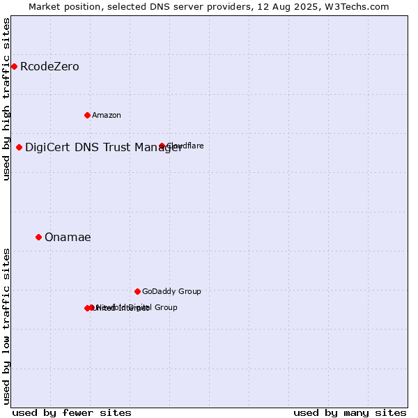 Market position of Onamae vs. DigiCert DNS Trust Manager vs. RcodeZero