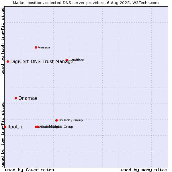Market position of Onamae vs. DigiCert DNS Trust Manager vs. Root.lu