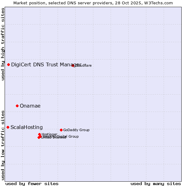 Market position of Onamae vs. DigiCert DNS Trust Manager vs. ScalaHosting
