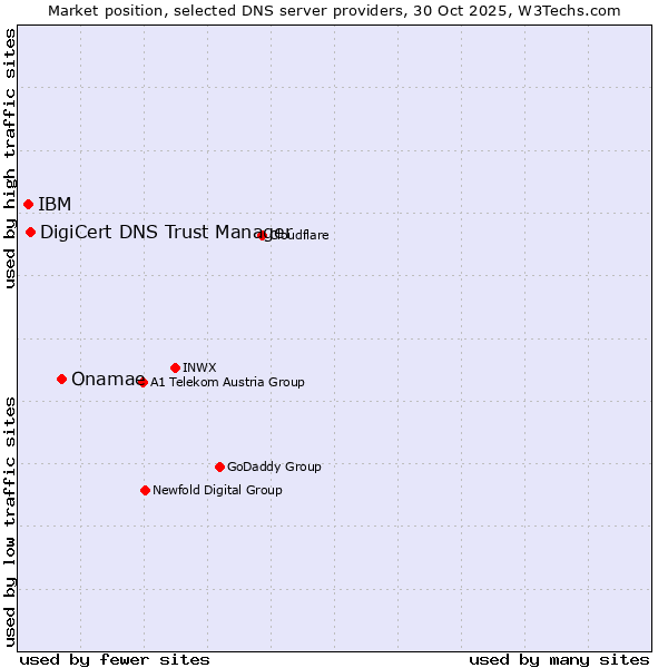 Market position of Onamae vs. DigiCert DNS Trust Manager vs. IBM