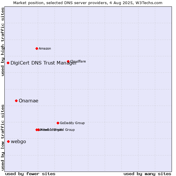 Market position of Onamae vs. webgo vs. DigiCert DNS Trust Manager