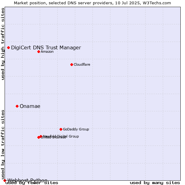 Market position of Onamae vs. DigiCert DNS Trust Manager vs. Webhost Python