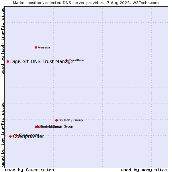 Market position of One.com vs. Openprovider vs. DigiCert DNS Trust Manager