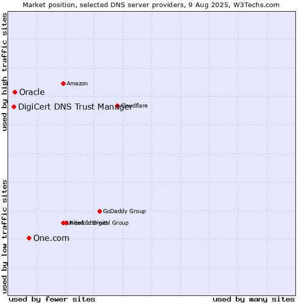 Market position of One.com vs. Oracle vs. DigiCert DNS Trust Manager