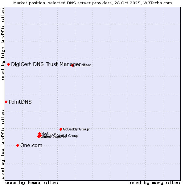Market position of One.com vs. DigiCert DNS Trust Manager vs. PointDNS