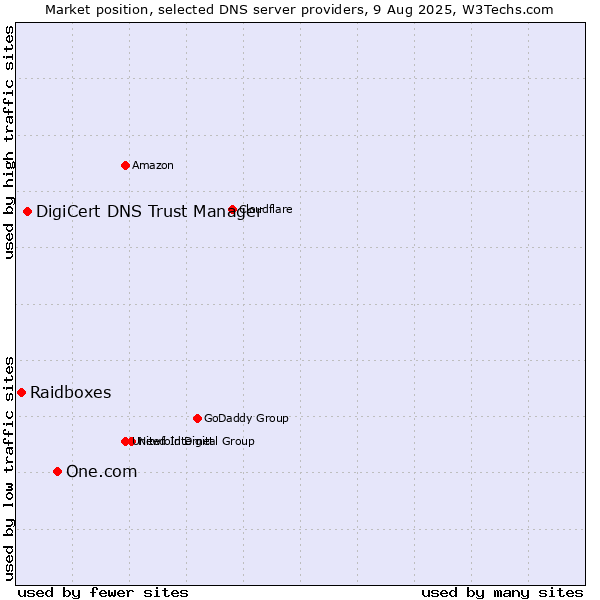 Market position of One.com vs. DigiCert DNS Trust Manager vs. Raidboxes