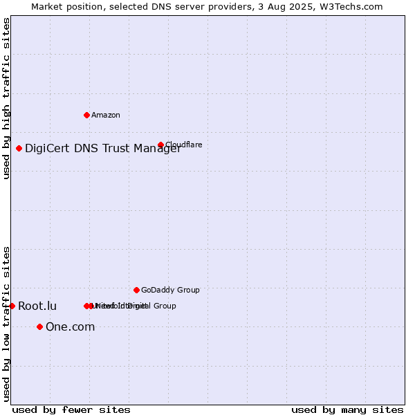Market position of One.com vs. DigiCert DNS Trust Manager vs. Root.lu