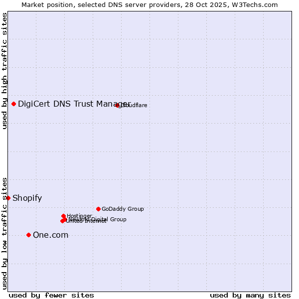 Market position of One.com vs. DigiCert DNS Trust Manager vs. Shopify