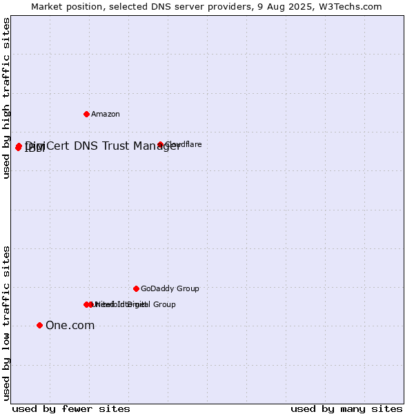 Market position of One.com vs. DigiCert DNS Trust Manager vs. IBM