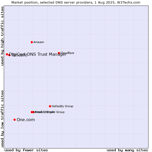 Market position of One.com vs. Tencent vs. DigiCert DNS Trust Manager