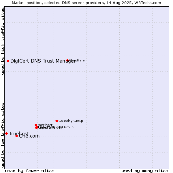 Market position of One.com vs. DigiCert DNS Trust Manager vs. Truehost