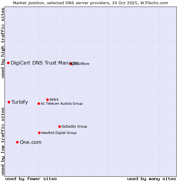 Market position of One.com vs. Turbify vs. DigiCert DNS Trust Manager