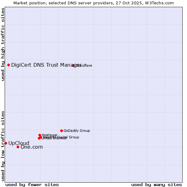 Market position of One.com vs. DigiCert DNS Trust Manager vs. UpCloud