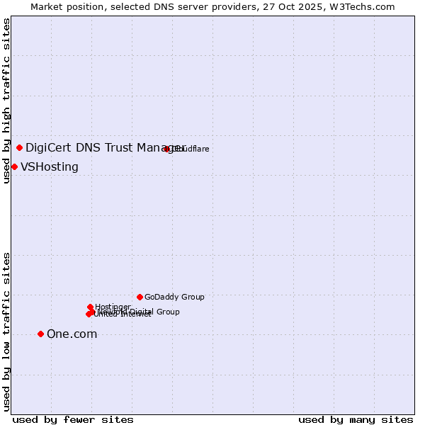 Market position of One.com vs. DigiCert DNS Trust Manager vs. VSHosting