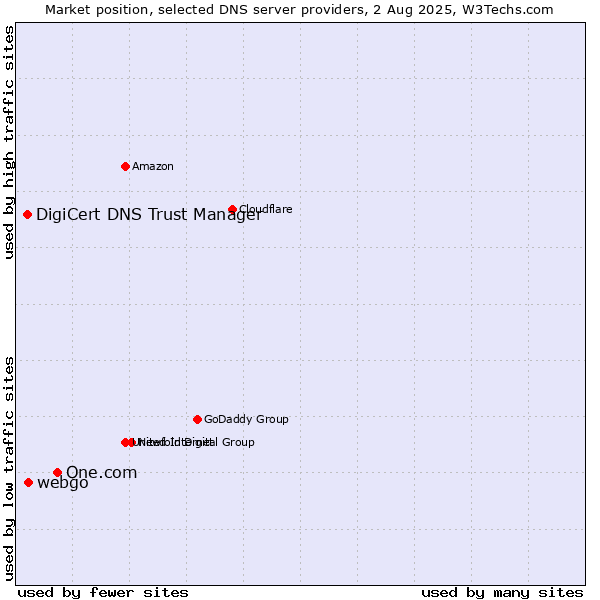 Market position of One.com vs. webgo vs. DigiCert DNS Trust Manager