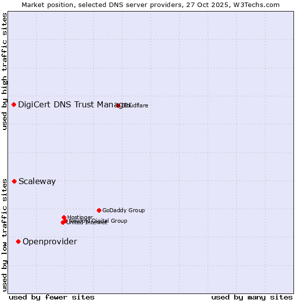 Market position of Openprovider vs. Scaleway vs. DigiCert DNS Trust Manager