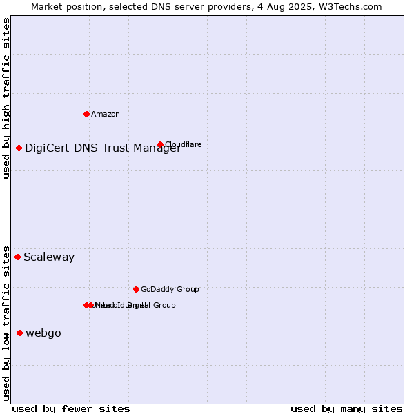 Market position of webgo vs. DigiCert DNS Trust Manager vs. Scaleway