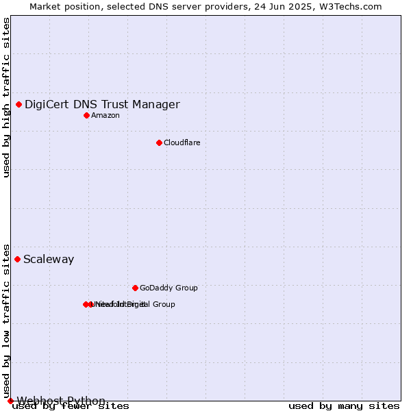 Market position of DigiCert DNS Trust Manager vs. Scaleway vs. Webhost Python
