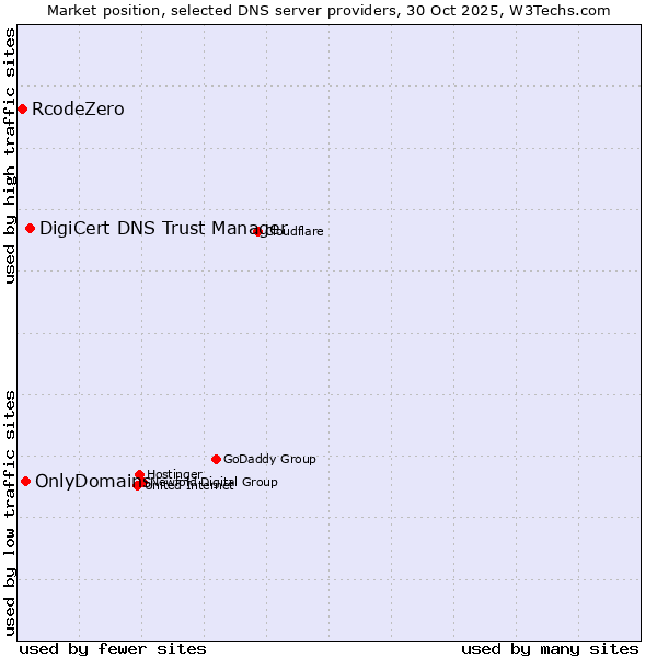 Market position of DigiCert DNS Trust Manager vs. OnlyDomains vs. RcodeZero