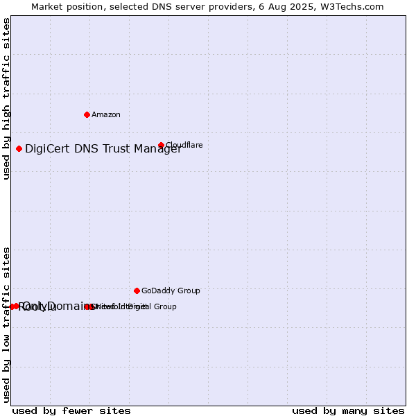 Market position of DigiCert DNS Trust Manager vs. OnlyDomains vs. Root.lu