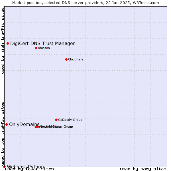 Market position of DigiCert DNS Trust Manager vs. OnlyDomains vs. Webhost Python