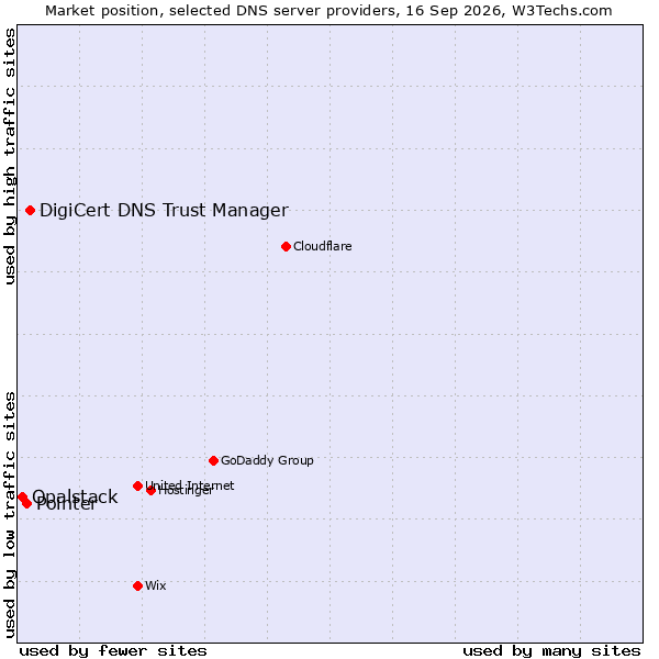 Market position of DigiCert DNS Trust Manager vs. Pointer vs. Opalstack