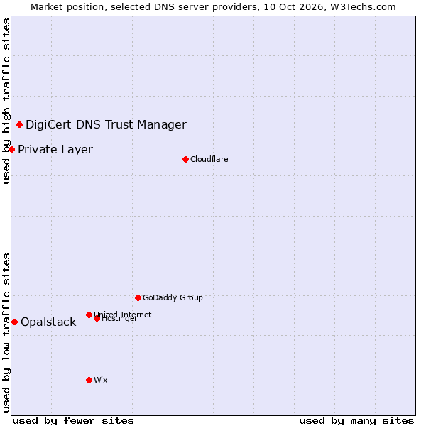 Market position of DigiCert DNS Trust Manager vs. Opalstack vs. Private Layer