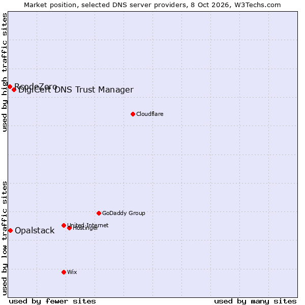 Market position of DigiCert DNS Trust Manager vs. Opalstack vs. RcodeZero