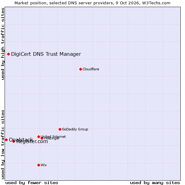 Market position of Register.com vs. DigiCert DNS Trust Manager vs. Opalstack