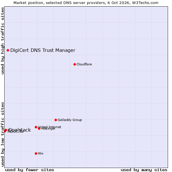 Market position of DigiCert DNS Trust Manager vs. Opalstack vs. Root.lu