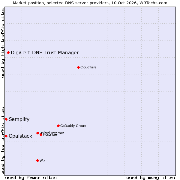 Market position of DigiCert DNS Trust Manager vs. Semplify vs. Opalstack