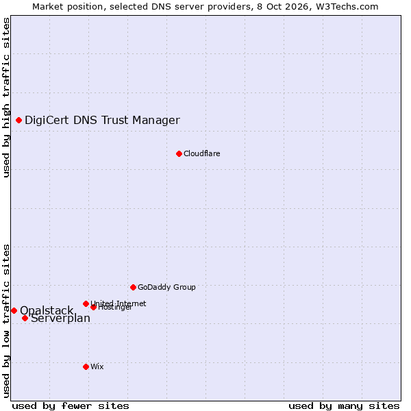 Market position of Serverplan vs. DigiCert DNS Trust Manager vs. Opalstack