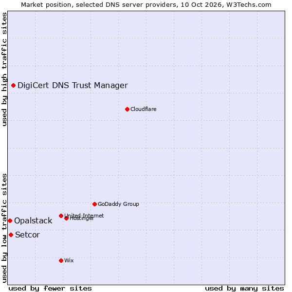 Market position of DigiCert DNS Trust Manager vs. Setcor vs. Opalstack