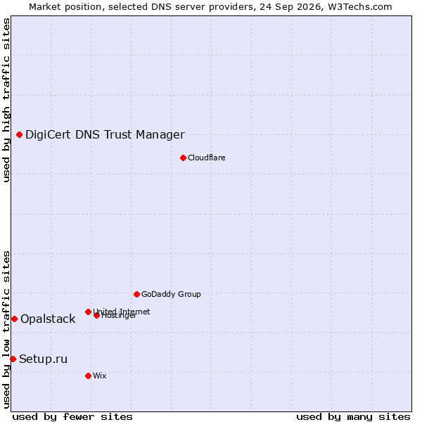 Market position of DigiCert DNS Trust Manager vs. Opalstack vs. Setup.ru